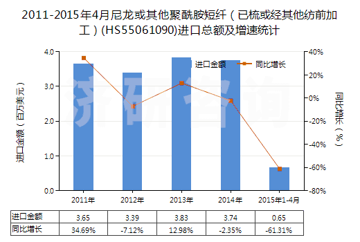 2011-2015年4月尼龍或其他聚酰胺短纖（已梳或經(jīng)其他紡前加工）(HS55061090)進(jìn)口總額及增速統(tǒng)計(jì)
